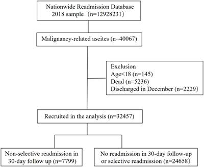 Risk factors for early readmission to hospital in patients with malignancy-related ascites: a retrospective cohort study